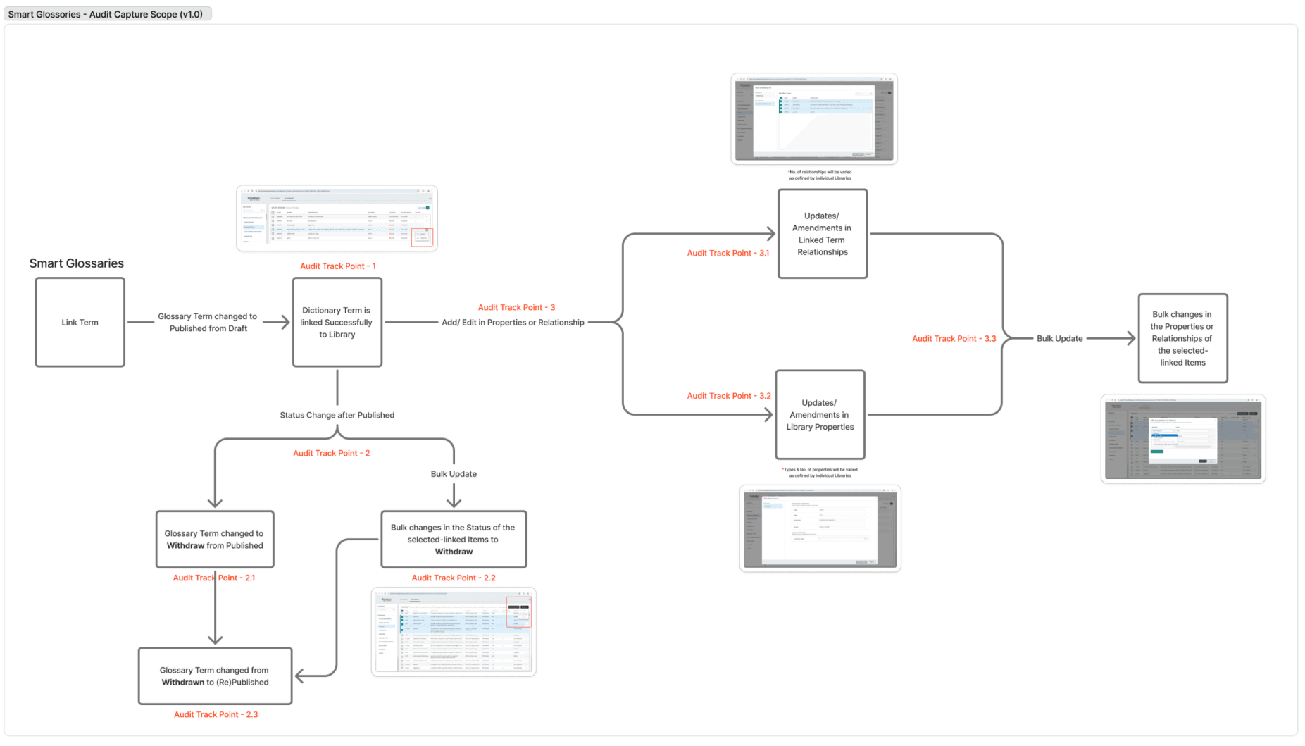 Audit for LifeSciences — workflow diagram